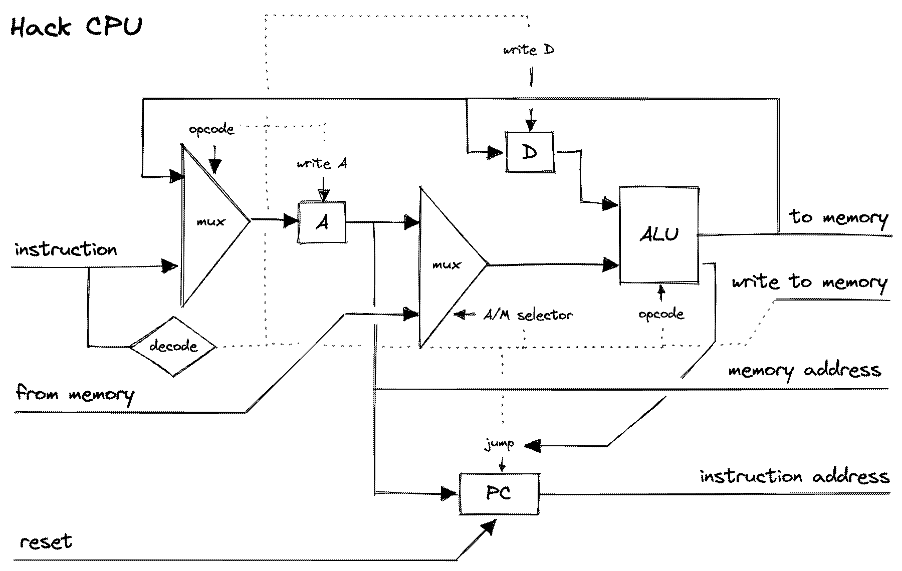 Hack CPU | 600